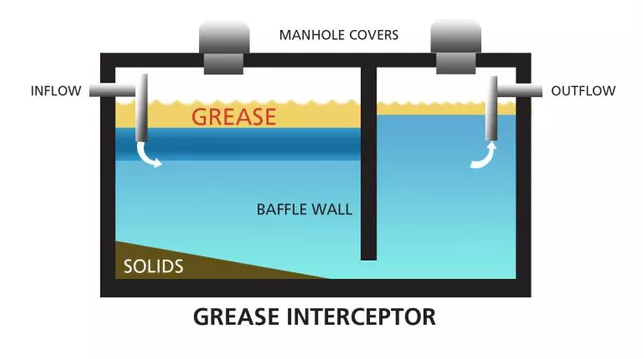Grease Interceptors Grease Traps, Grease Trap Types,, 57% OFF